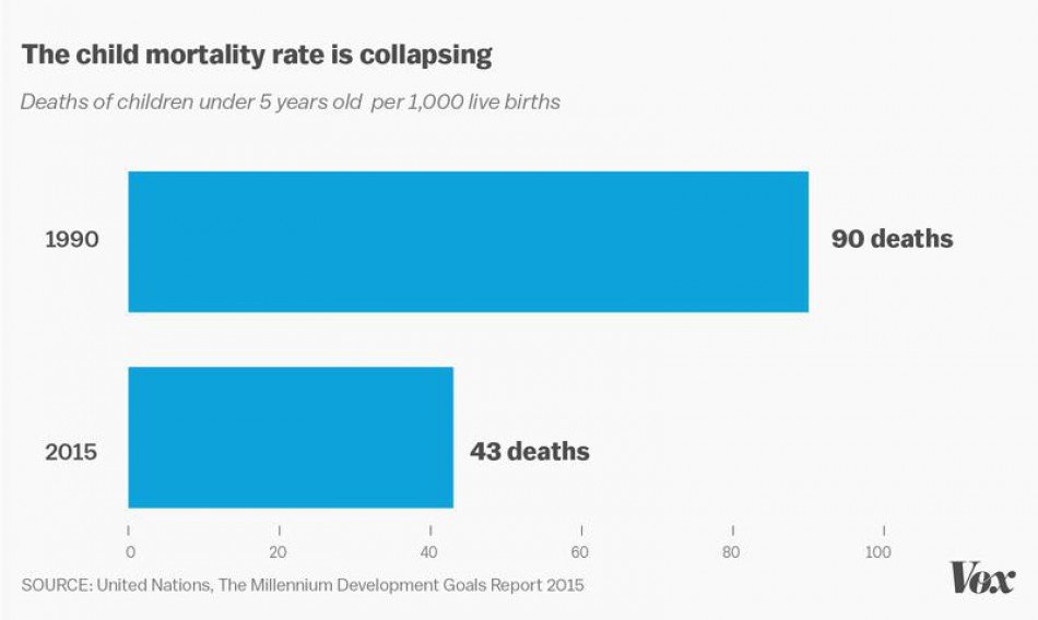 Κι όμως ο κόσμος γίνεται καλύτερος! [γραφήματα] | iefimerida.gr 7