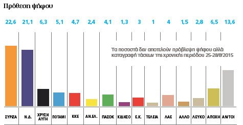 Δύο νέα γκάλοπ: Ντέρμπι με στοιχεία θρίλερ η μονομαχία ΣΥΡΙΖΑ-ΝΔ | iefimerida.gr 0