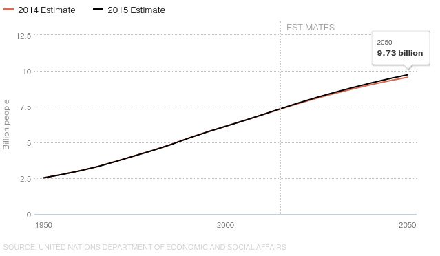 Ο πληθυσμός της Γης θα φτάσει τα 9,7 δισεκατομμύρια μέχρι το 2050 [εικόνες] | iefimerida.gr 0