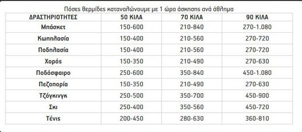 Πόσες θερμίδες καις ανά άθλημα [πίνακας] | iefimerida.gr 0