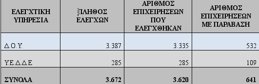 Φοροδιαφυγή παντού! Η μία στις δύο επιχειρήσεις «κλέβει» τον ΦΠΑ στις τουριστικές περιοχές [πίνακες] | iefimerida.gr 0
