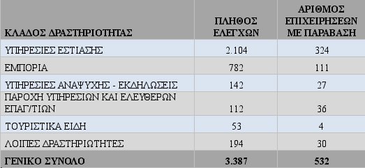 Φοροδιαφυγή παντού! Η μία στις δύο επιχειρήσεις «κλέβει» τον ΦΠΑ στις τουριστικές περιοχές [πίνακες] | iefimerida.gr 1
