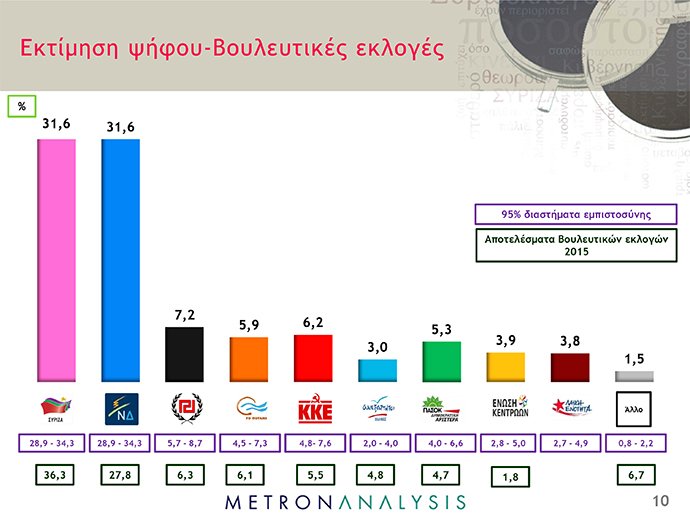 Το απόλυτο εκλογικό θρίλερ -«Ισοπαλία» ΣΥΡΙΖΑ και ΝΔ σε νέα δημοσκόπηση | iefimerida.gr 1