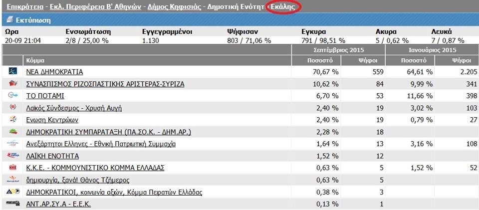 Εκλογές 2015: Βρέθηκε ψηφοφόρος στην Εκάλη που ψήφισε ΑΝΤΑΡΣΥΑ! [εικόνα] | iefimerida.gr 0