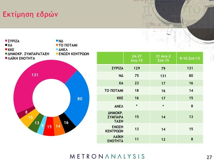 Δημοσκόπηση-σοκ για τα κόμματα - Εκπλήξεις και ανατροπές | iefimerida.gr 1