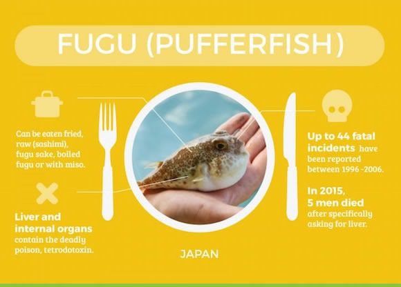 Τα πιο επικίνδυνα φαγητά του κόσμου: Τι να μη φάτε σε κάθε χώρα [εικόνες] | iefimerida.gr 0