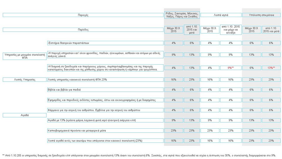 «Βόμβα» στον τουρισμό η αύξηση του ΦΠΑ - Πλήττει σφοδρά και μικρομεσαίους [πίνακας] | iefimerida.gr 0
