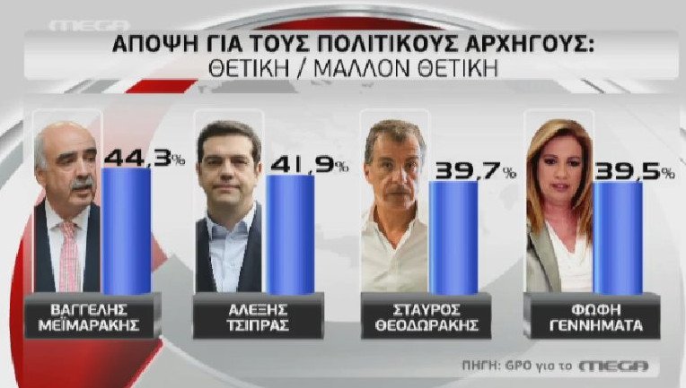 Κι άλλη ανατροπή στη δημοσκόπηση της GPO: Δημοφιλέστερος πολιτικός αρχηγός ο Μεϊμαράκης | iefimerida.gr 0