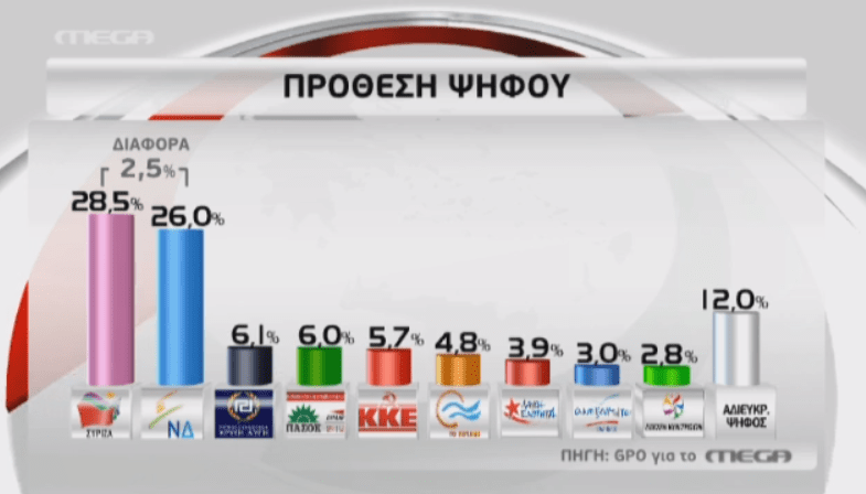 Τι δείχνουν οι δημοσκοπήσεις στο «παρά πέντε» της εκλογικής αναμέτρησης | iefimerida.gr 10