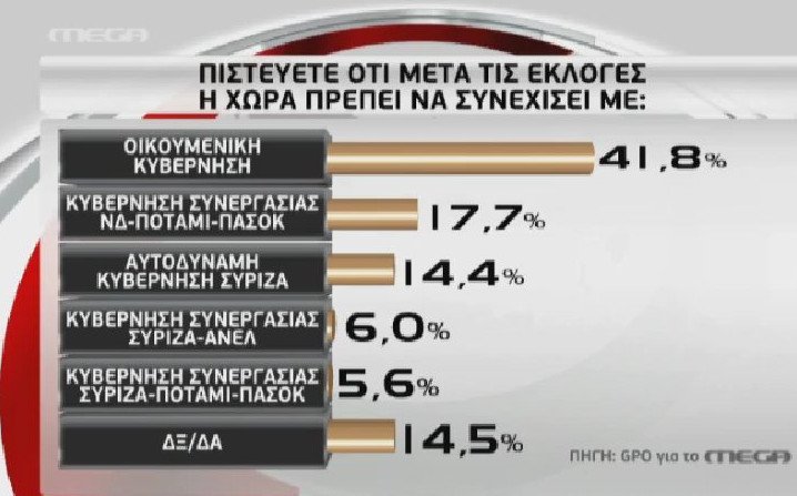 Δημοσκόπηση GPO: Οριακή ανατροπή -Μπροστά η ΝΔ | iefimerida.gr 5
