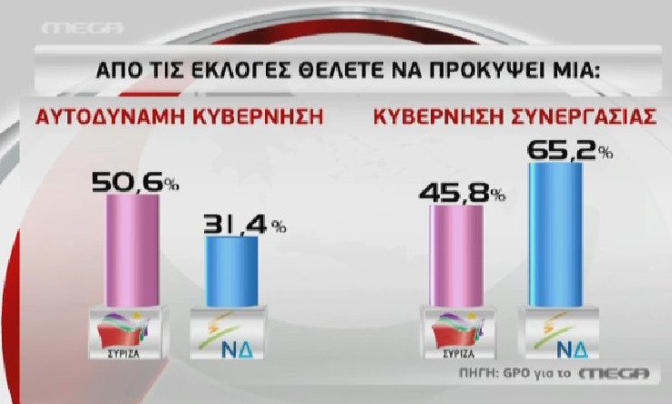 Δημοσκόπηση GPO: Οριακή ανατροπή -Μπροστά η ΝΔ | iefimerida.gr 4
