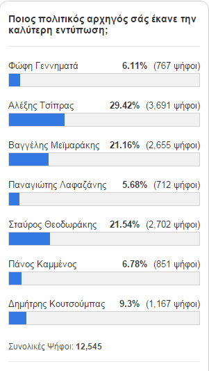 Εγινε γκάλοπ για το ντιμπέιτ: Καλύτερος ο Θεοδωράκης | iefimerida.gr 0