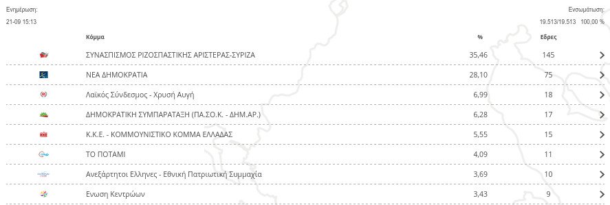 8 κόμματα στη Βουλή: Οι έδρες που λαμβάνουν -Η ανατροπή της τελευταίας στιγμής | iefimerida.gr 0