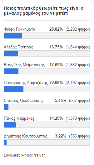 Εγινε γκάλοπ για το ντιμπέιτ: Καλύτερος ο Θεοδωράκης | iefimerida.gr 1