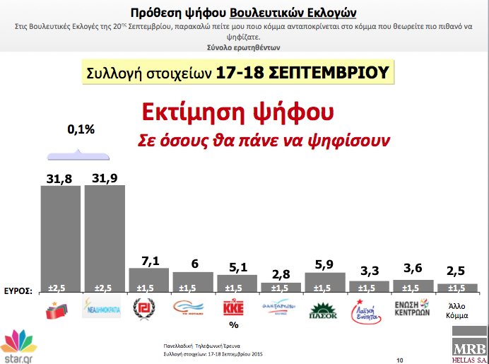 ΜRB: Σε αυτούς που δηλώνουν ότι θα πάνε να ψηφίσουν, πρώτο κόμμα με μικρή διαφορά η ΝΔ  | iefimerida.gr 0