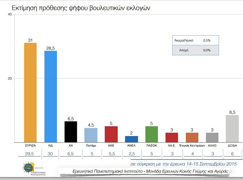 Τι δείχνουν οι δημοσκοπήσεις στο «παρά πέντε» της εκλογικής αναμέτρησης | iefimerida.gr 9