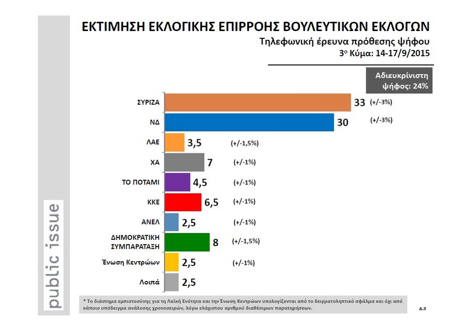Τι δείχνουν οι δημοσκοπήσεις στο «παρά πέντε» της εκλογικής αναμέτρησης | iefimerida.gr 5