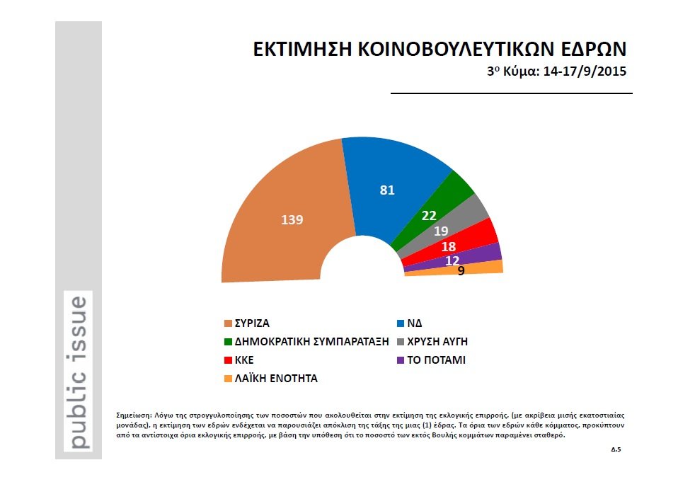 Τι δείχνουν οι δημοσκοπήσεις στο «παρά πέντε» της εκλογικής αναμέτρησης | iefimerida.gr 7