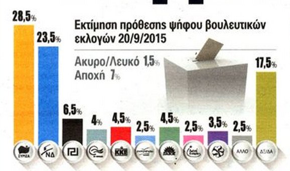 Δημοσκόπηση Pro Rata: Προβάδισμα ΣΥΡΙΖΑ -Εκτός Βουλής ΑΝΕΛ και Λαϊκή Ενότητα | iefimerida.gr 0