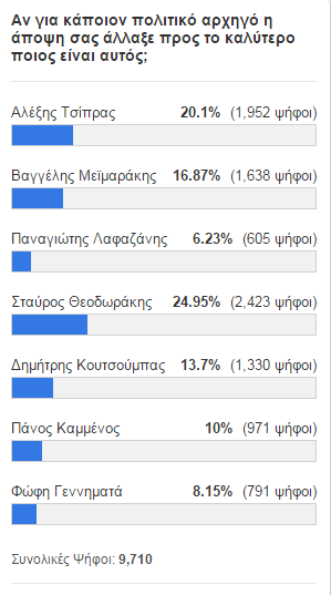 Εγινε γκάλοπ για το ντιμπέιτ: Καλύτερος ο Θεοδωράκης | iefimerida.gr 2