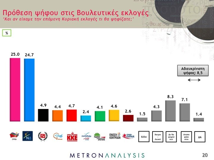 Δημοσκόπηση-σοκ για τα κόμματα - Εκπλήξεις και ανατροπές | iefimerida.gr 0