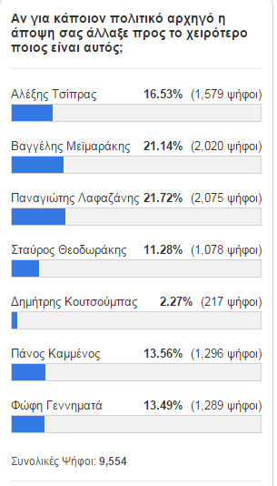 Εγινε γκάλοπ για το ντιμπέιτ: Καλύτερος ο Θεοδωράκης | iefimerida.gr 3