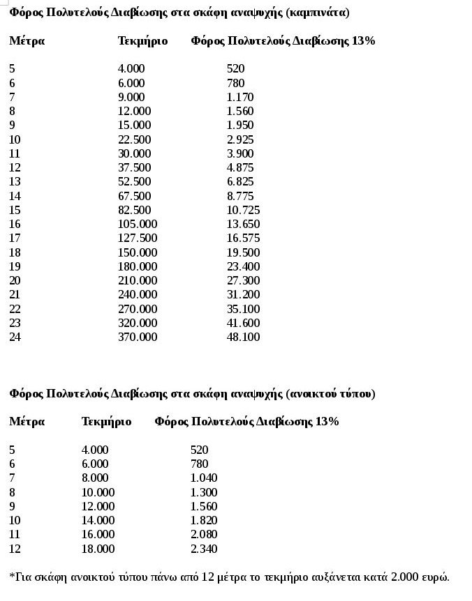 Χαράτσι 520 ευρώ στις βάρκες- Πόσο θα πληρώσουν οι σκαφάτοι [λίστα] | iefimerida.gr 0