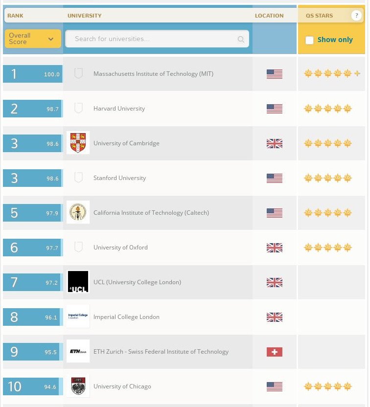 Αυτά είναι τα 400 καλύτερα πανεπιστήμια στον κόσμο – Πού βρίσκεται το μοναδικό ελληνικό [πίνακες] | iefimerida.gr 0