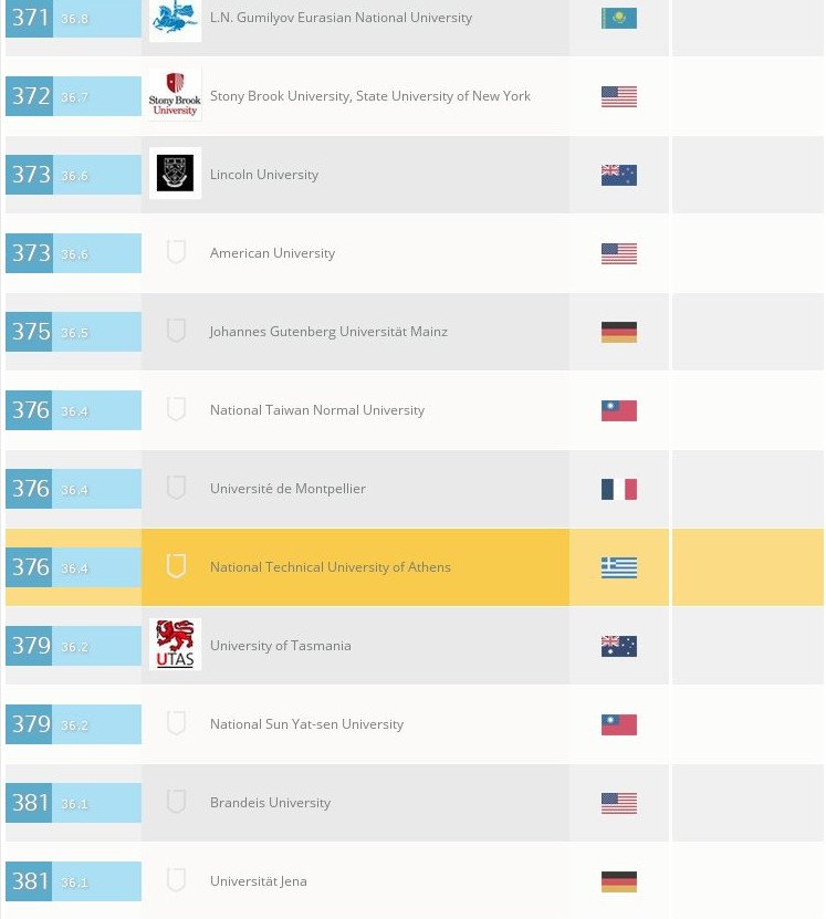 Αυτά είναι τα 400 καλύτερα πανεπιστήμια στον κόσμο – Πού βρίσκεται το μοναδικό ελληνικό [πίνακες] | iefimerida.gr 1