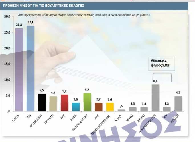 Δημοσκόπηση της DATA RC: Μπροστά με 0,8% η Νέα Δημοκρατία [πίνακες] | iefimerida.gr 0