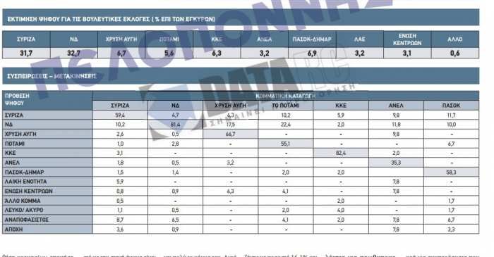 Δημοσκόπηση της DATA RC: Μπροστά με 0,8% η Νέα Δημοκρατία [πίνακες] | iefimerida.gr 2