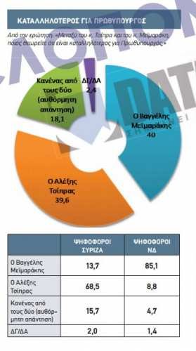 Δημοσκόπηση της DATA RC: Μπροστά με 0,8% η Νέα Δημοκρατία [πίνακες] | iefimerida.gr 4