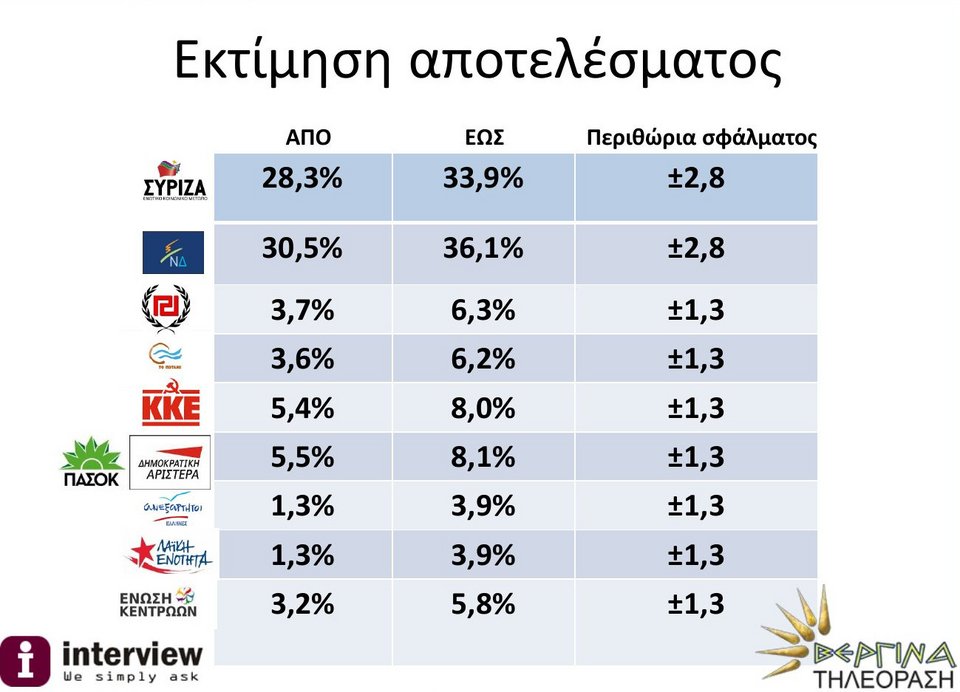  Νέο κύμα δημοσκοπήσεων: Με 0,3% μπροστά ο ΣΥΡΙΖΑ - Με 2% μπροστά η ΝΔ | iefimerida.gr 1