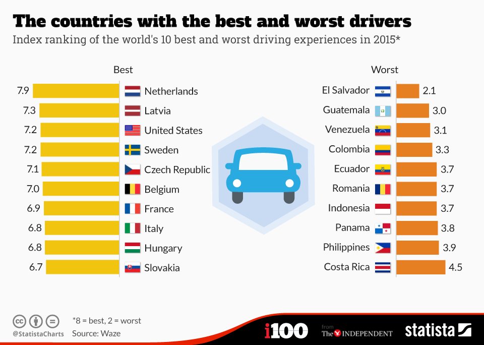 Σε ποιες χώρες κυκλοφορούν οι καλύτεροι και οι χειρότεροι οδηγοί του κόσμου [εικόνα] | iefimerida.gr 0