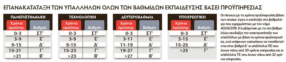 Το νέο βαθμολόγιο στο δημόσιο – Περιλαμβάνει αλλαγές σε δύο φάσεις [πίνακας] | iefimerida.gr 0
