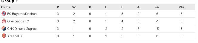 Απόλυτο αφεντικό ο Ολυμπιακός για την πρόκριση - Ολα τα σενάρια [εικόνα & βίντεο] | iefimerida.gr 0