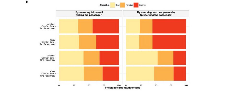 Το πρόβλημα των self-driving cars: Ποιον θα πρέπει να... σκοτώσουν κάθε φορά; [εικόνες] | iefimerida.gr 1