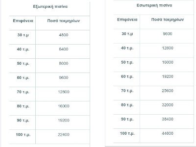 Πόσο φόρο θα πληρώσουν όσοι έχουν πισίνα στο σπίτι τους [πίνακες] | iefimerida.gr 0