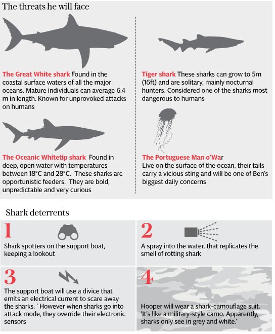 Ο άνθρωπος που θα διασχίσει κολυμπώντας τον Ατλαντικό- Το απίθανο ταξίδι του Μπεν Χούπερ [εικόνες] | iefimerida.gr 1