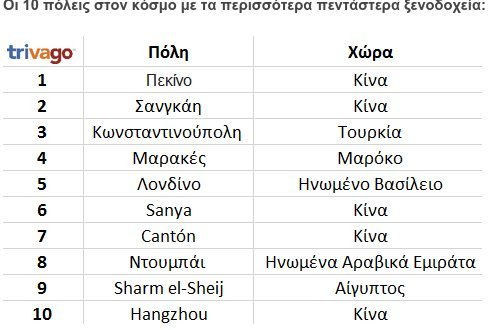Η Ελλάδα στην 6η θέση στον κόσμο με τα περισσότερα 5άστερα ξενοδοχεία [πίνακες] | iefimerida.gr 2
