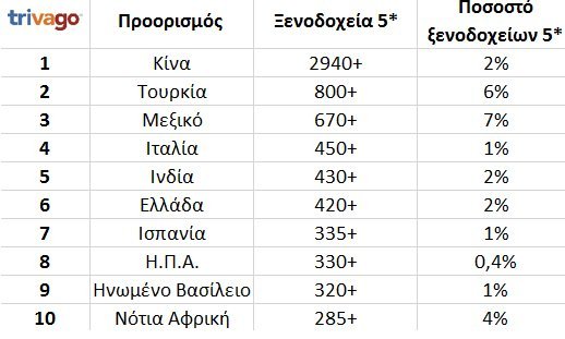 Η Ελλάδα στην 6η θέση στον κόσμο με τα περισσότερα 5άστερα ξενοδοχεία [πίνακες] | iefimerida.gr 0