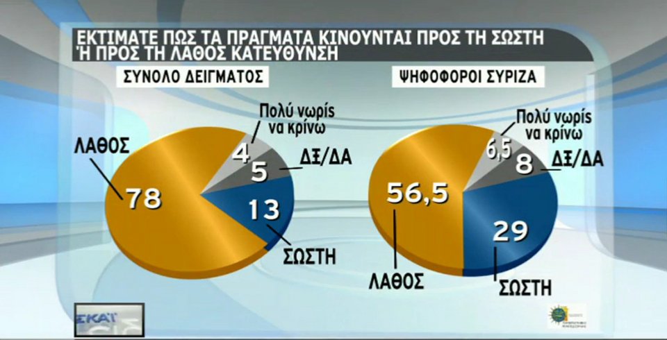 Δημοσκόπηση-σοκ για την κυβέρνηση | iefimerida.gr 0