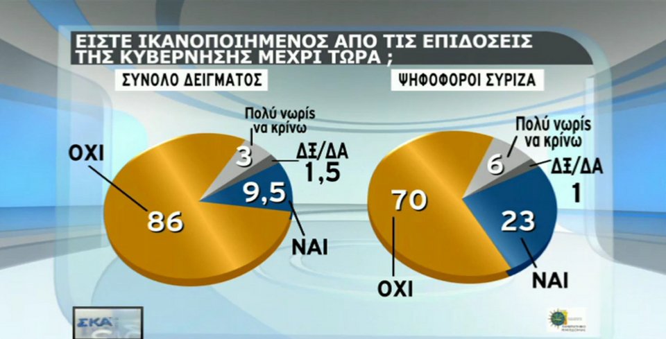 Δημοσκόπηση-σοκ για την κυβέρνηση | iefimerida.gr 1