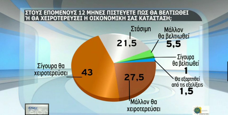 Δημοσκόπηση-σοκ για την κυβέρνηση | iefimerida.gr 4