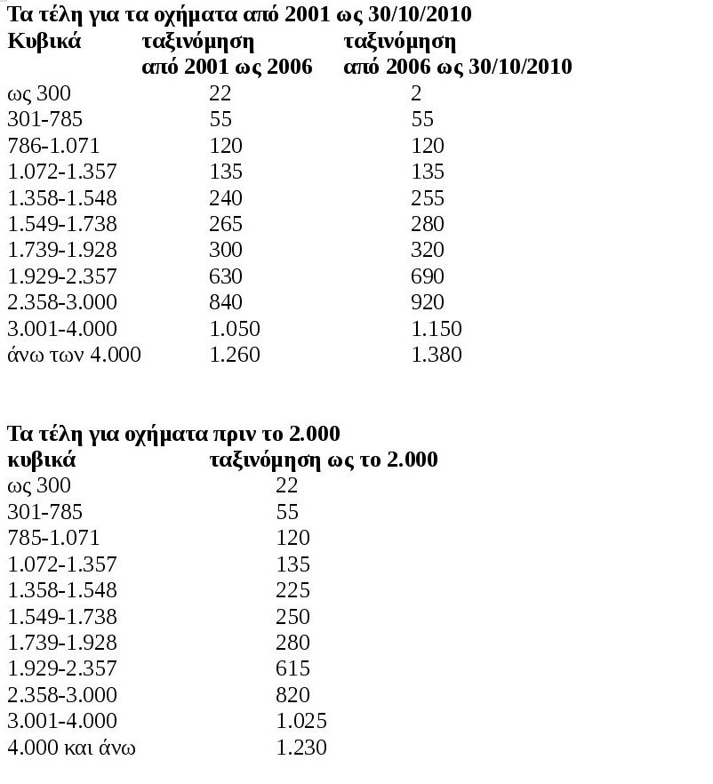 Οι αυξήσεις και οι μειώσεις στα τέλη κυκλοφορίας -Πόσο θα πληρώσουν οι ιδιοκτήτες ΙΧ [λίστες] | iefimerida.gr 0
