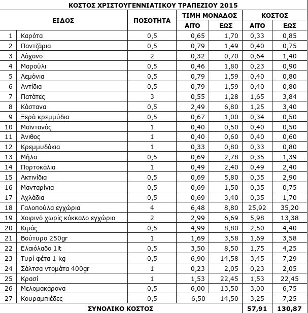 Πόσο θα κοστίσει φέτος το εορταστικό τραπέζι  [πίνακες] | iefimerida.gr 0