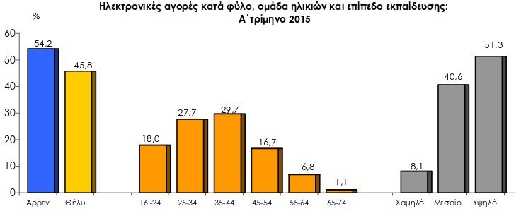 Το προφίλ του διαδικτυακού καταναλωτή -Οι 15 δημοφιλέστερες αγορές [λίστα] | iefimerida.gr 0
