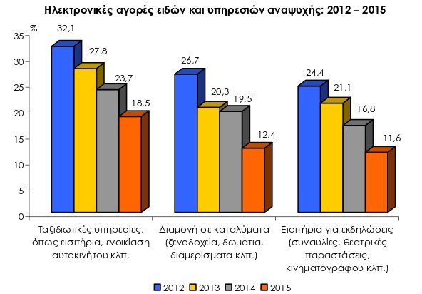 Το προφίλ του διαδικτυακού καταναλωτή -Οι 15 δημοφιλέστερες αγορές [λίστα] | iefimerida.gr 1