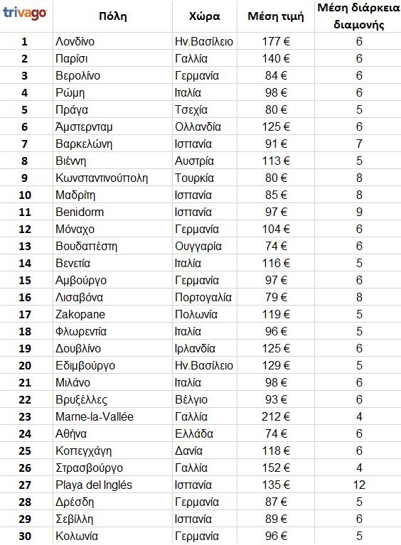  Η Αθήνα στις 50 δημοφιλέστερες πόλεις για τα Χριστούγεννα - Εχει τα φθηνότερα δωμάτια, δείτε αναλυτικά τιμές [λίστα] | iefimerida.gr 0
