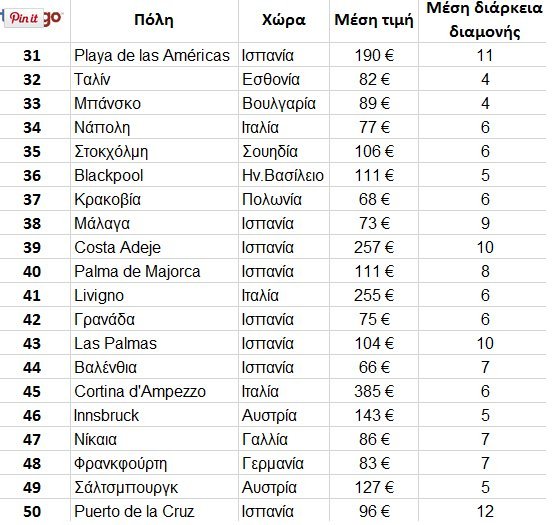  Η Αθήνα στις 50 δημοφιλέστερες πόλεις για τα Χριστούγεννα - Εχει τα φθηνότερα δωμάτια, δείτε αναλυτικά τιμές [λίστα] | iefimerida.gr 1